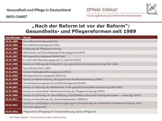 OC Info-Chart: "Nach der Reform ist vor der Reform": Gesundheits- und PFlegereformen seit 1989
 Adrian Ottnad, 
OTTNAD CONSULT, 2010

- kostenfreie Verwendung mit Quellenangabe 